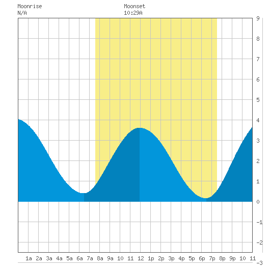 Fort Matanzas tide chart for Sunday, March 12, 2023