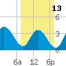 Fort Matanzas tide chart for Monday, March 13, 2023