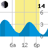 Fort Matanzas tide chart for Tuesday, March 14, 2023