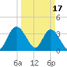 Fort Matanzas tide chart for Friday, March 17, 2023
