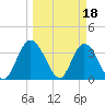 Fort Matanzas tide chart for Saturday, March 18, 2023