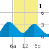 Fort Matanzas tide chart for Wednesday, March 1, 2023