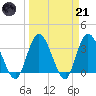 Fort Matanzas tide chart for Tuesday, March 21, 2023