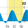 Fort Matanzas tide chart for Wednesday, March 22, 2023