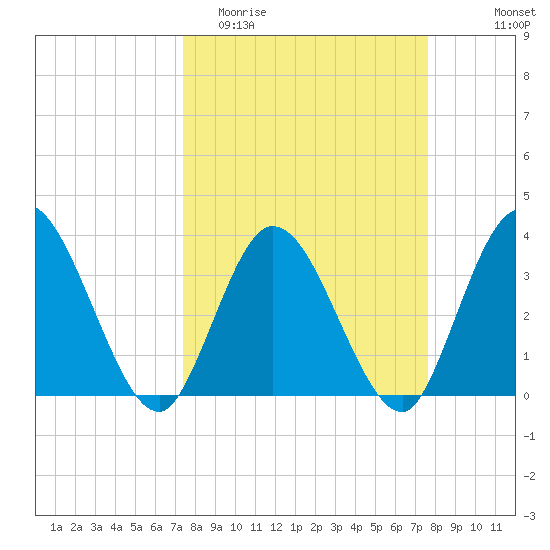 Fort Matanzas tide chart for Friday, March 24, 2023
