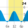 Fort Matanzas tide chart for Friday, March 24, 2023