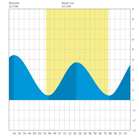 Fort Matanzas tide chart for Sunday, March 26, 2023