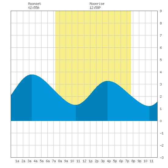 Fort Matanzas tide chart for Wednesday, March 29, 2023