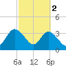 Fort Matanzas tide chart for Thursday, March 2, 2023