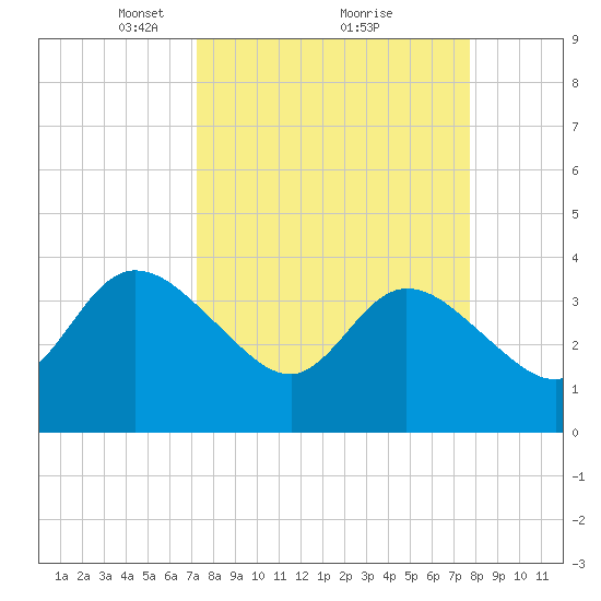 Fort Matanzas tide chart for Thursday, March 30, 2023