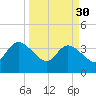 Fort Matanzas tide chart for Thursday, March 30, 2023