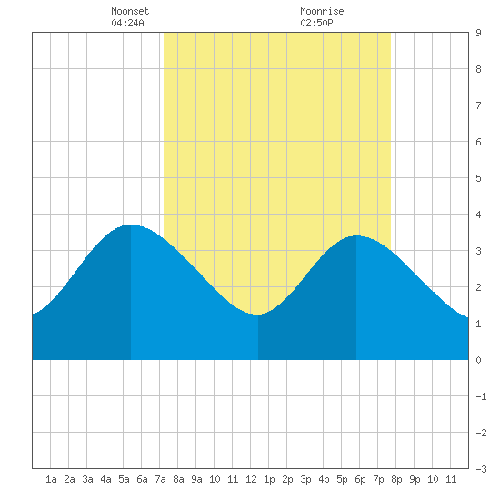 Fort Matanzas tide chart for Friday, March 31, 2023