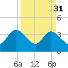 Fort Matanzas tide chart for Friday, March 31, 2023