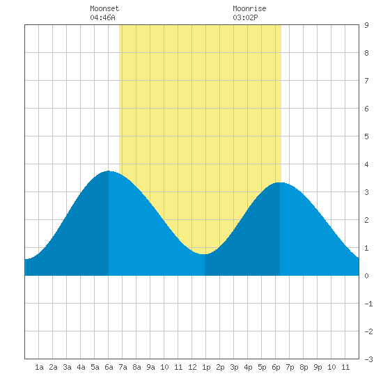 Fort Matanzas tide chart for Friday, March 3, 2023