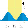 Fort Matanzas tide chart for Saturday, March 4, 2023