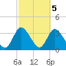 Fort Matanzas tide chart for Sunday, March 5, 2023