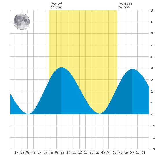Fort Matanzas tide chart for Tuesday, March 7, 2023