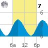 Fort Matanzas tide chart for Tuesday, March 7, 2023