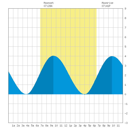 Fort Matanzas tide chart for Wednesday, March 8, 2023