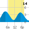 Fort Matanzas tide chart for Friday, April 14, 2023