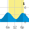 Fort Matanzas tide chart for Saturday, April 1, 2023