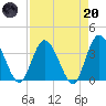 Fort Matanzas tide chart for Thursday, April 20, 2023