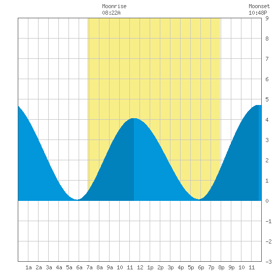 Fort Matanzas tide chart for Saturday, April 22, 2023