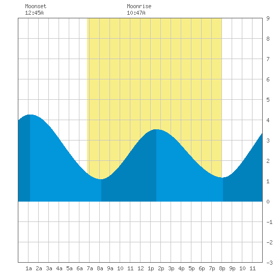 Fort Matanzas tide chart for Tuesday, April 25, 2023
