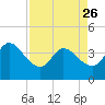 Fort Matanzas tide chart for Wednesday, April 26, 2023