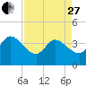 Fort Matanzas tide chart for Thursday, April 27, 2023
