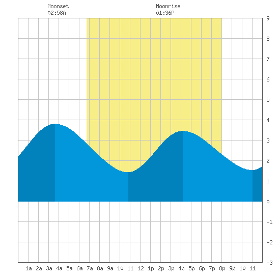 Fort Matanzas tide chart for Friday, April 28, 2023