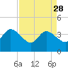 Fort Matanzas tide chart for Friday, April 28, 2023