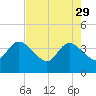Fort Matanzas tide chart for Saturday, April 29, 2023