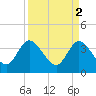 Fort Matanzas tide chart for Sunday, April 2, 2023