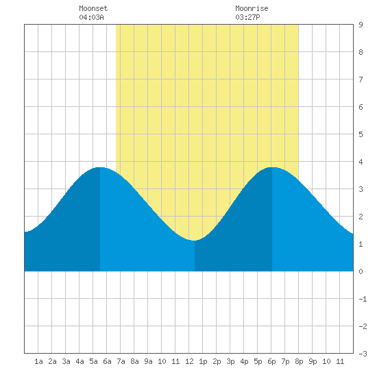 Fort Matanzas tide chart for Sunday, April 30, 2023