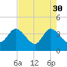 Fort Matanzas tide chart for Sunday, April 30, 2023
