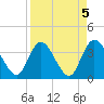 Fort Matanzas tide chart for Wednesday, April 5, 2023