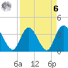 Fort Matanzas tide chart for Thursday, April 6, 2023