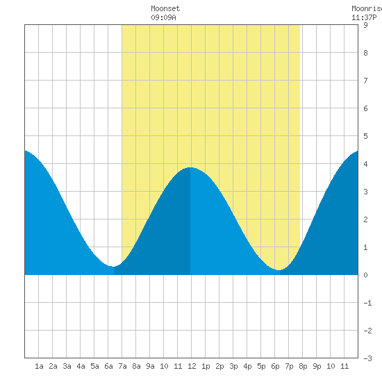 Fort Matanzas tide chart for Sunday, April 9, 2023