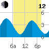 Fort Matanzas tide chart for Friday, May 12, 2023