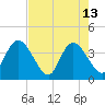 Fort Matanzas tide chart for Saturday, May 13, 2023