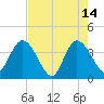 Fort Matanzas tide chart for Sunday, May 14, 2023