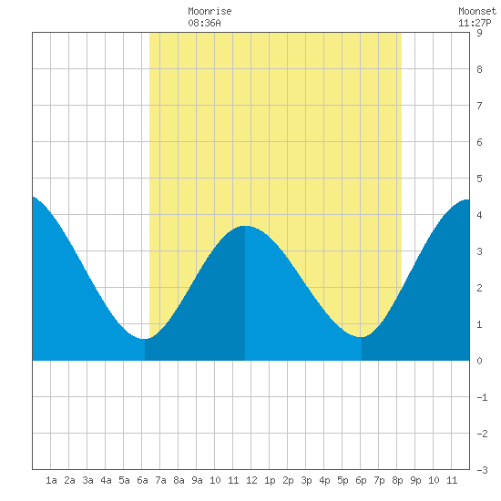 Fort Matanzas tide chart for Monday, May 22, 2023