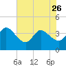 Fort Matanzas tide chart for Friday, May 26, 2023