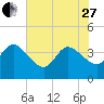 Fort Matanzas tide chart for Saturday, May 27, 2023