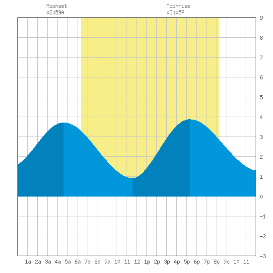 Fort Matanzas tide chart for Monday, May 29, 2023