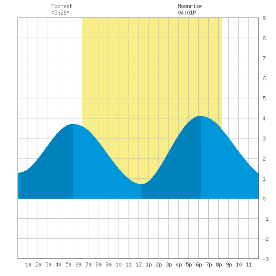 Fort Matanzas tide chart for Tuesday, May 30, 2023