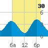 Fort Matanzas tide chart for Tuesday, May 30, 2023