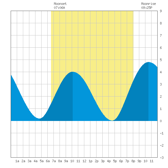 Fort Matanzas tide chart for Saturday, May 6, 2023
