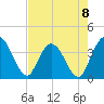 Fort Matanzas tide chart for Monday, May 8, 2023